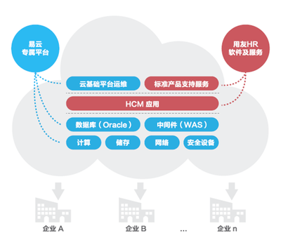 易云攜手用友HCM聯合發力軟件云市場，共拓云計算新機遇