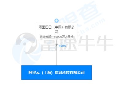 馬云再出手 豪擲5億上海設立阿里云公司，聚焦信息系統(tǒng)運維服務